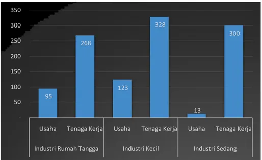 Gambar 2. Jumlah Industri di Kelurahan Jenggot Tahun 2013 (Unit) 