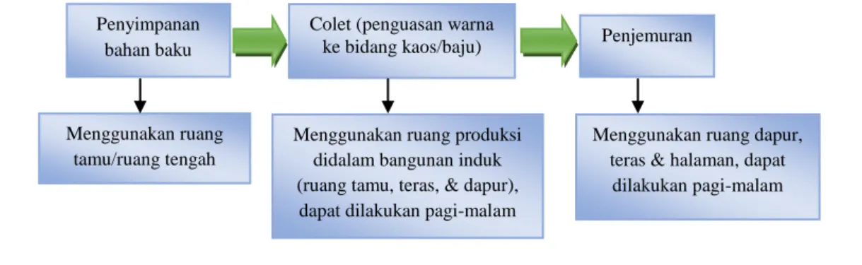 Gambar 4. Proses Pembuatan Batik Abstrak Model Colet 