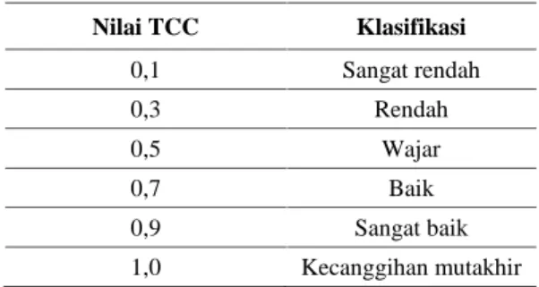 Tabel 1 Penilaian kualitatif TCC