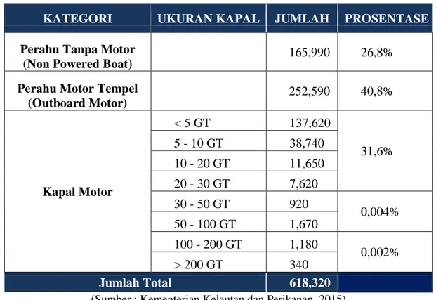 Tabel IV.2 Data Kapal Perikanan di Indonesia 