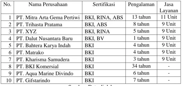 Tabel 1.2 Daftar Perusahaan Inspeksi yang ada Di Surabaya 