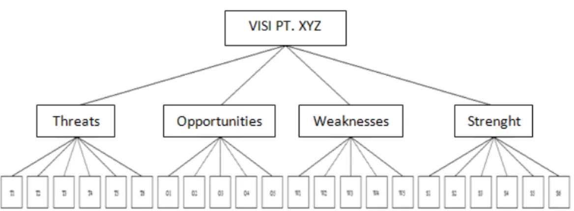 Gambar 4.8 15 Model hirarki penyusunan strategi PT. XYZ 