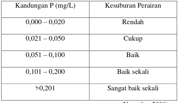 Tabel 1.1. Kategori Kesuburan Perairan berdasarkan Kandungan Fosfat 