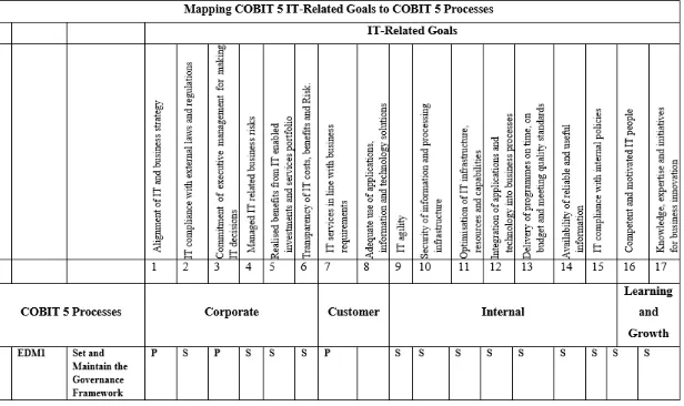 Tabel 3.5 Mapping COBIT 5 IT-Related Goals to COBIT 5 Processes 