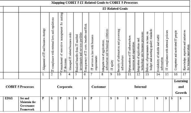 Tabel 3.5 Mapping COBIT 5 IT-Related Goals to COBIT 5 Processes 