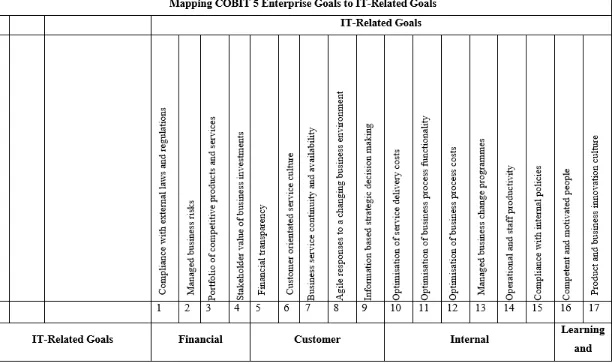 Tabel 3.6 Mapping COBIT 5 IT-Related Goals to COBIT 5 Processes