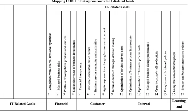 Tabel 3.6 Mapping COBIT 5 IT-Related Goals to COBIT 5 Processes