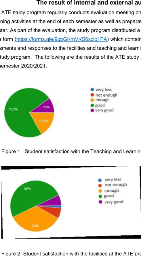 Figure 1.  Student satisfaction with the Teaching and Learning Process 