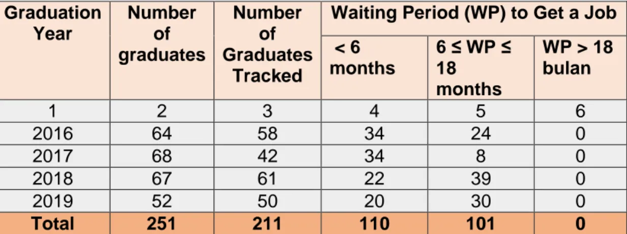 Table 1. Waiting Period of Graduates to Get a Job  Graduation  Year  Number of  graduates  Number of  Graduates  Tracked 