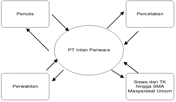 Gambar 2. Diagram Konteks PT Intan Pariwara  