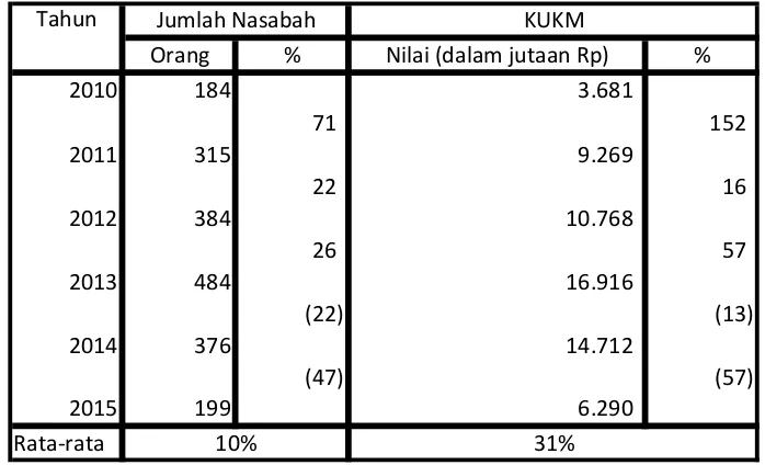 Tabel 2 : Perkembangan KUKM & Jumlah Nasabahnya Pada PT.Bank Mandiri 