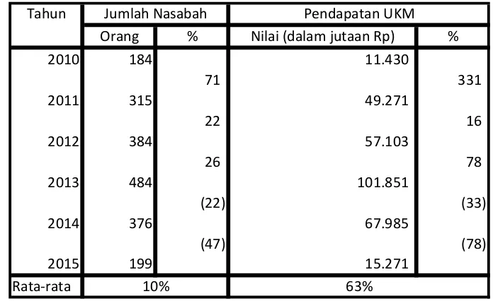 Tabel 3 : Perkembangan Jumlah Nasabah UKM PT. Bank  Mandiri Cabang Padang dan Pendapatan Pengusaha UKM Tahun 2010 – 2015 