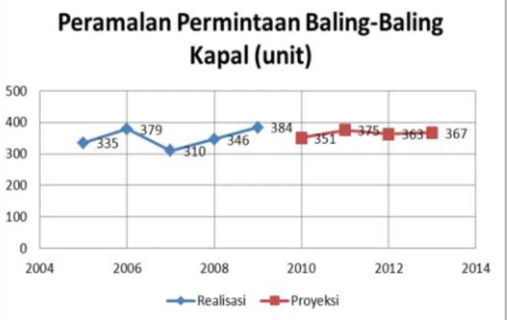 Gambar 3. Peramalan Jumlah Permintaan Baling-Baling Tahun 2010-2013 untuk Bangunan Baru.