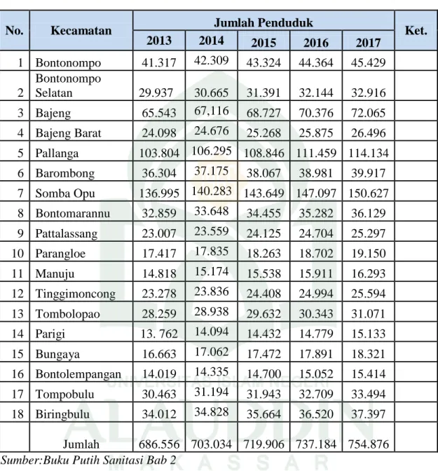 Tabel 1.1 Proyeksi Jumlah Penduduk   Menurut Kecamatan di Kabupaten Gowa 