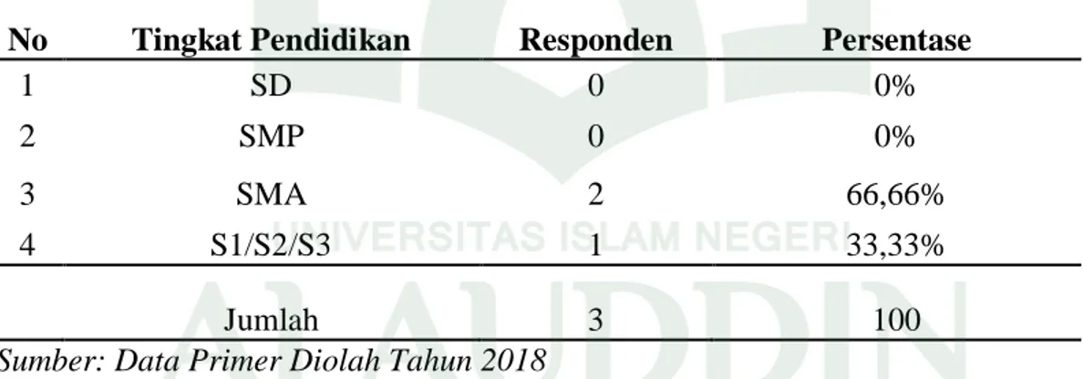 Tabel 1.2 Karakteristik Responden Menurut Tingkat Pendidikan  No  Tingkat Pendidikan  Responden  Persentase 