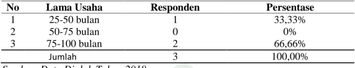 Tabel 1.4 Karakteristik Responden Menurut Lama Usaha 