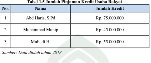 Tabel 1.5 Jumlah Pinjaman Kredit Usaha Rakyat 