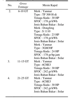 Tabel 2.2  Daya Jelajah Kapal Nelayan  No.  Gross 