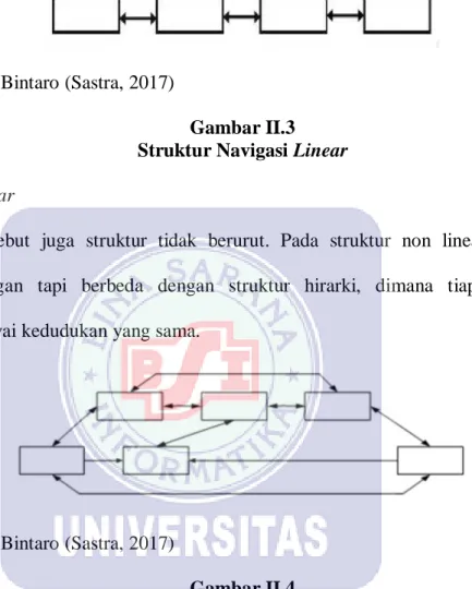 Gambar II.3  Struktur Navigasi Linear  2.  Non Linear 