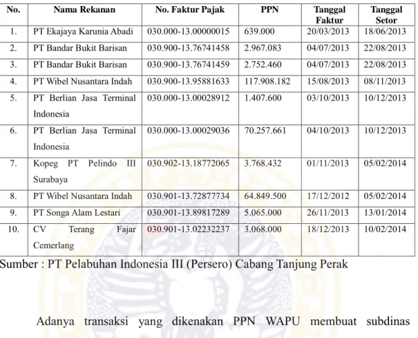 Tabel 1.2 Daftar Keterlambatan Penyetoran SSP PPN WAPU 