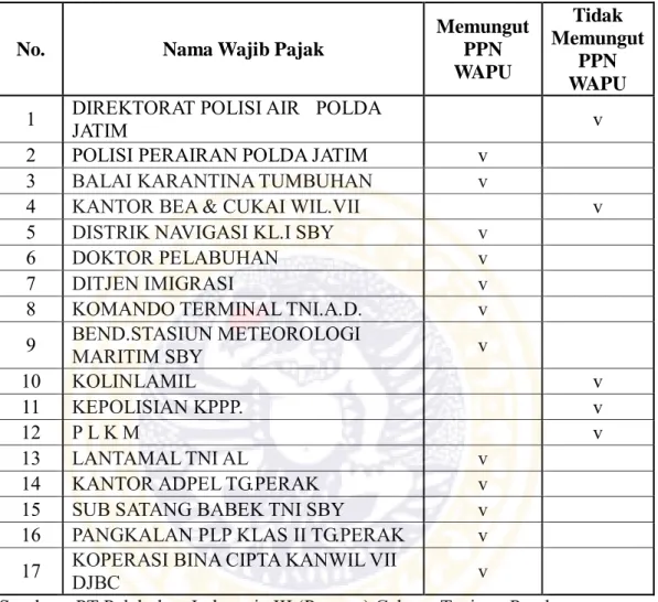 Tabel 1.4 Daftar BUMN Pemungut PPN WAPU di lingkungan PT Pelabuhan  Indonesia III (Persero) Cabang Tanjung Perak 