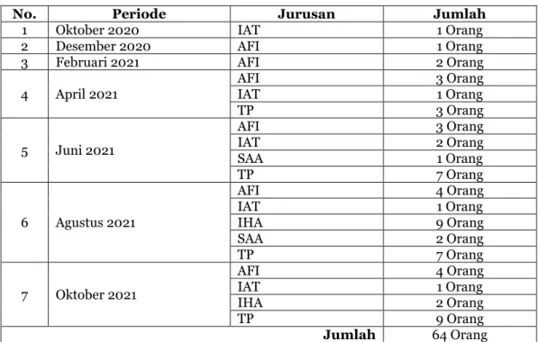 Tabel 2. Jurusan pada Periode Sidang Artikel 