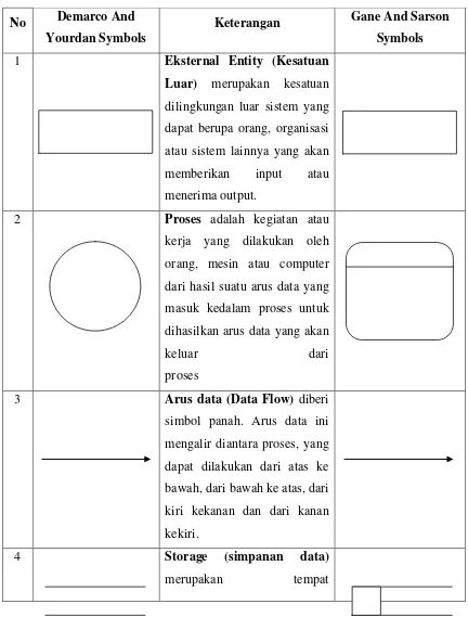 Tabel 2.1 Simbol-simbol Data Flow Diagram 