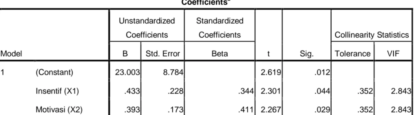Tabel IV.8  Uji Multikolinearitas  Coefficients a Model  Unstandardized Coefficients  Standardized Coefficients  t  Sig