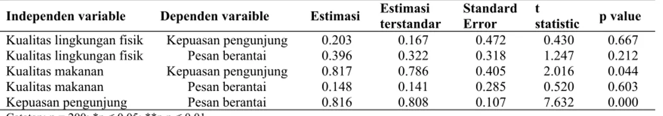 Tabel 4. Hasil estimasi model penelitian