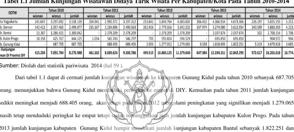Tabel 1.1 Jumlah Kunjungan Wisatawan Didaya Tarik Wisata Per Kabupaten/Kota Pada Tahun 2010-2014 