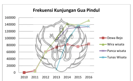 Grafik 1.1 Kunjungan Obyek Wisata Gua Pindul . 