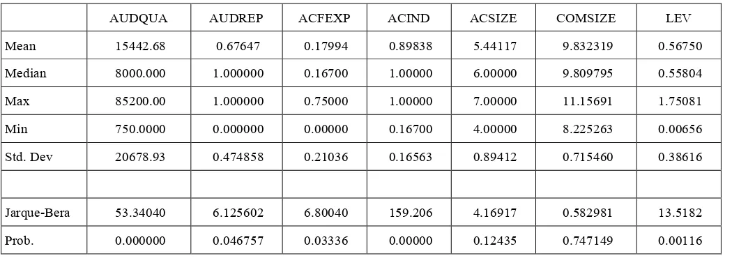 Table one: Descriptive Statistics 