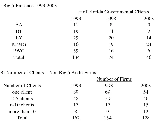 Table 6 Florida Governmental Audit Market Trends 