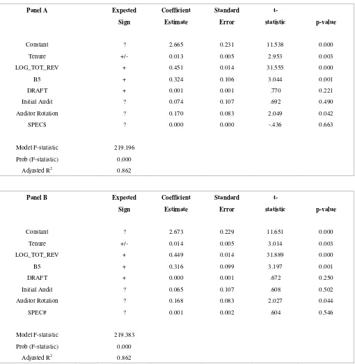Table 7 Regression Model of Audit Fees 