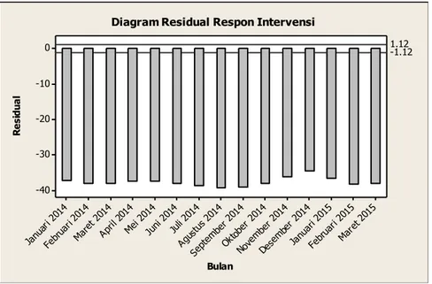 Diagram Residual Respon Intervensi