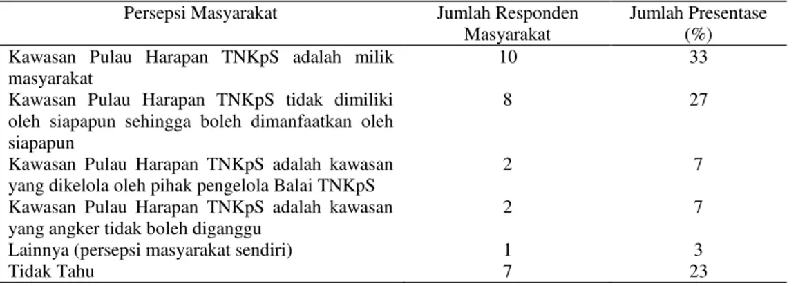 Tabel 2. Bentuk partisipasi masyarakat terhadap pengembangan ekowisata di Pulau Harapan 