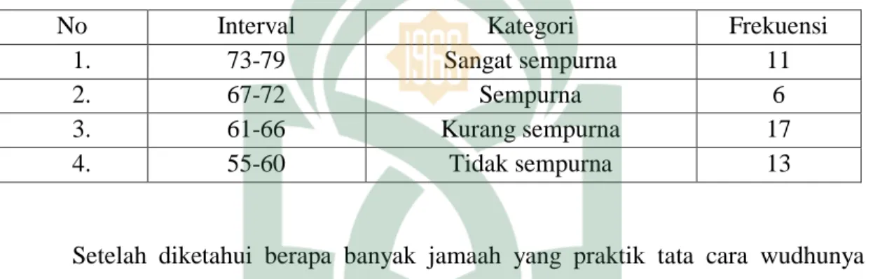 Tabel  di  atas  merupakan  acuan  dalam  menetapkan  nilai  pedoman  observasi  praktik  tata  cara  wudhu  bagi  jamaah  Masjid  Salman  Dusun  Katonan  Padang  kec