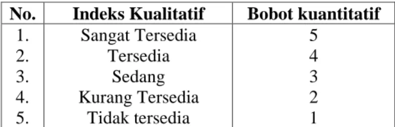 Tabel 3.1. Nilai Bobot dalam Penilaian  Variable/Indikator 