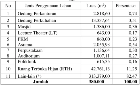 Tabel 4.1  Penggunaan lahan  