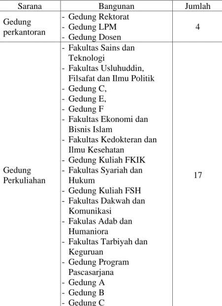 Tabel 4.3  Jenis sarana kampus