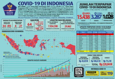 Gambar 1. Infografis COVID-19 (update 13 Mei 2020)