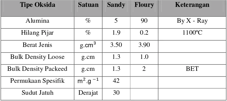 Tabel 2.1 Perbedaan Sifat Alumina Sandy dan Floury 