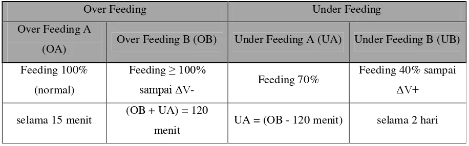 Tabel 2.4. Pembagian Demand Feeding