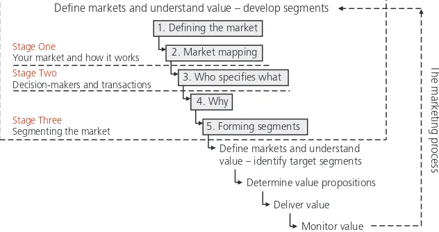 Figure 4.15: The process of developing segments and its position in the marketing process.
