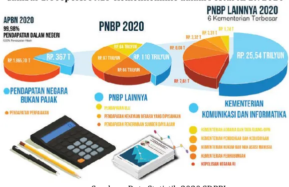 Gambar 1. Proporsi PNBP Kemenkominfo dalam Postur APBN 2020 