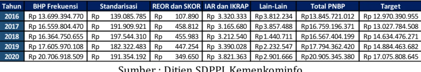 Tabel 1. PNBP Ditjen SDPPI Tahun 2016-2020 (dalam ribuan rupiah) 