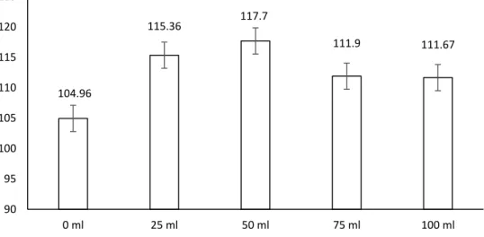 Gambar  9.    Histogram  hasil  pemberian  POC  tahu  pada  tanaman  mentimun  pada  media tanam rawa lebak terhadap rata-rata tingkat kehijauan daun  