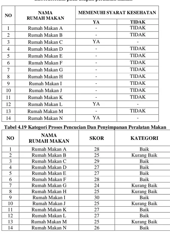 Tabel  4.1  Distribusi  Rumah  Makan  Berdasarkan  Hasil  Pemeriksaan  Laboratorium pada usapan peralatan makan  