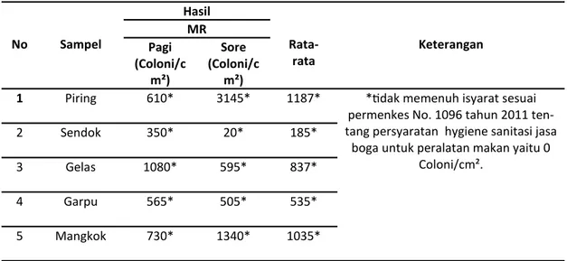 Tabel 1. Jumlah Kuman Peralatan Makan Setelah Pencucian Pada Rumah Makan MR di Kota Makassar  Tahun 2015        No       Sampel  Hasil        Rata-rata       Keterangan MR Pagi  (Coloni/c m²)  Sore  (Coloni/cm²)  1  Piring    