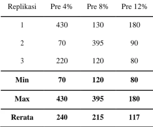 Tabel  1:  Hasil  Perhitungan  Angka  Kuman  Pada  Piring  Sebelum  Didesinfeksi  Menggunakan  Ekstrak  Daun  Kedondong 